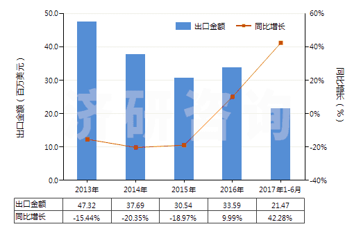 2013-2017年6月中國(guó)改性的丙烯腈-丁二烯-苯乙烯共聚物(初級(jí)形狀的ABS樹脂)(HS39033010)出口總額及增速統(tǒng)計(jì)